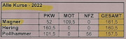 Number one in der Tabelle: Philip Magner